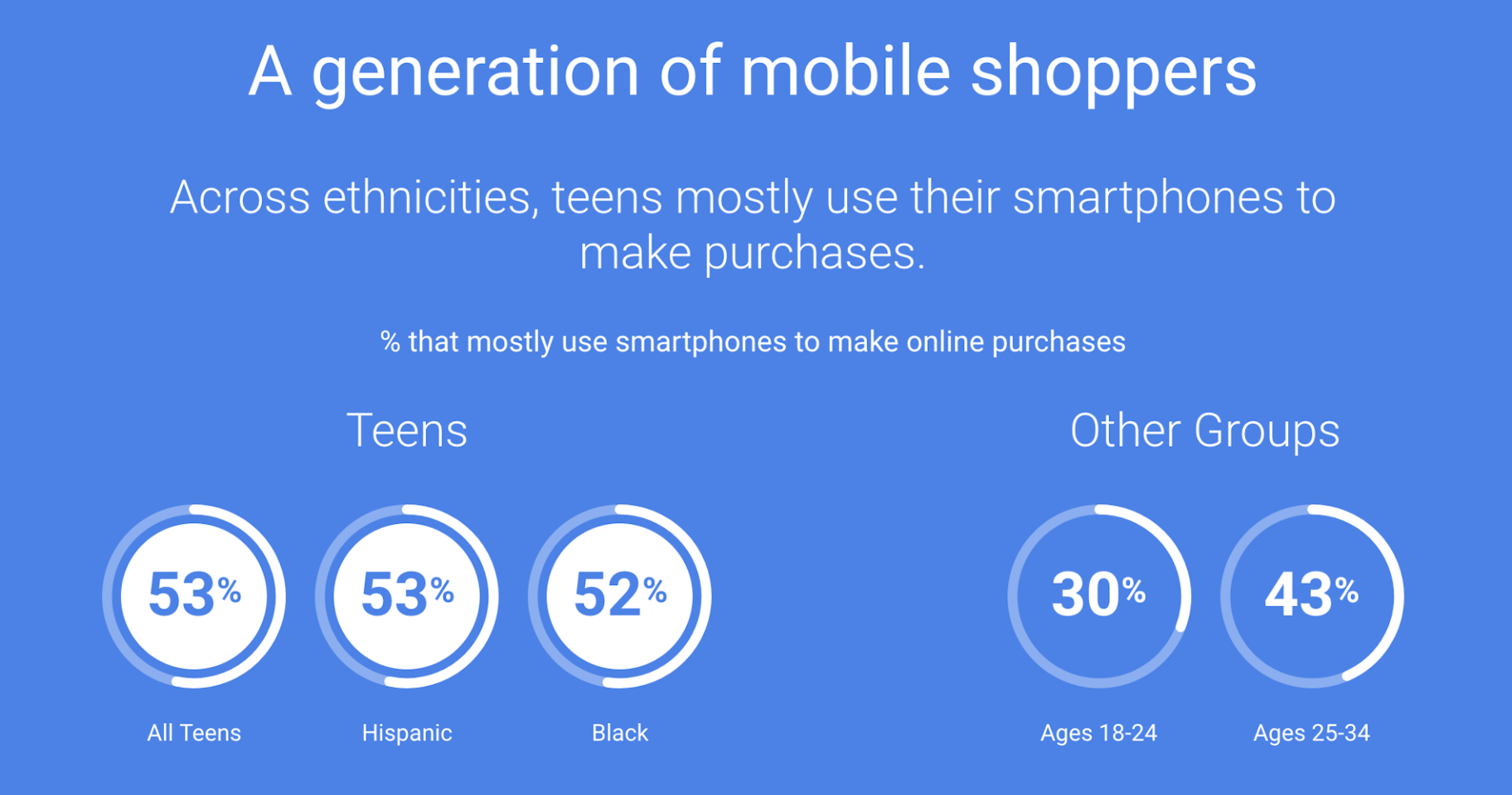 Gen Z Mobile Shoppers