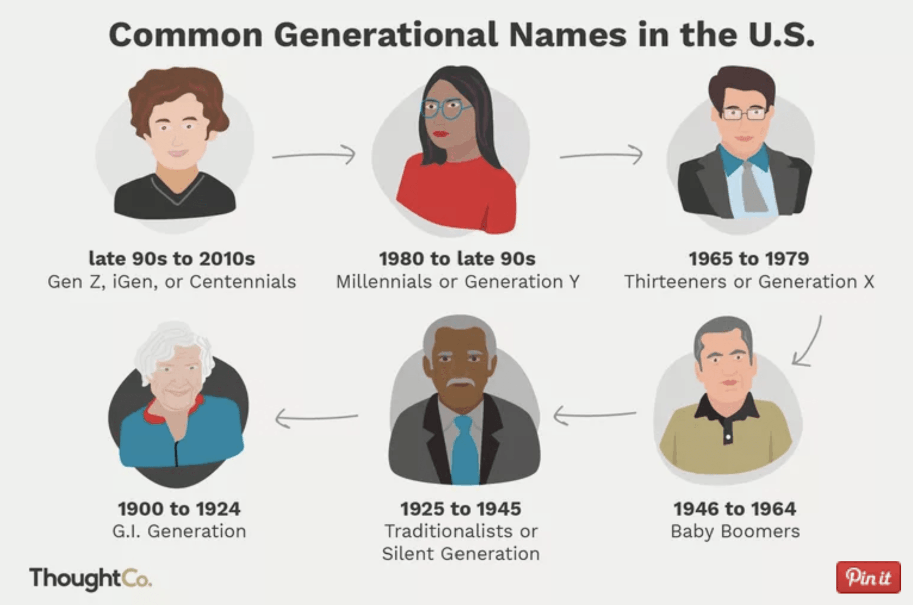 Different Generations