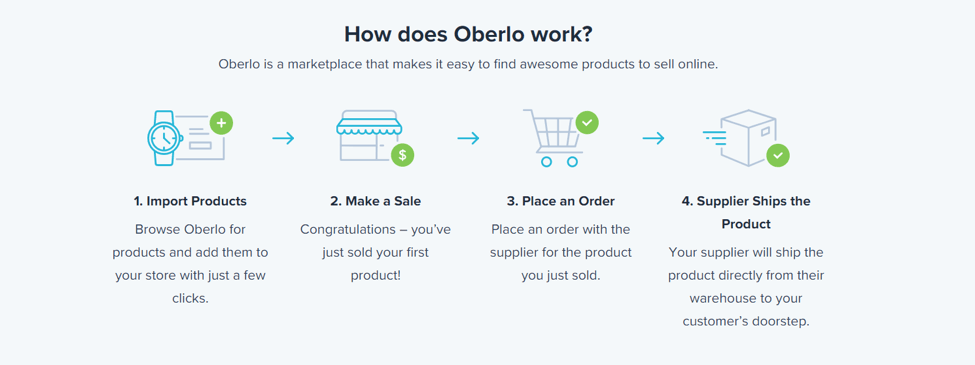 how does Oberlo work?
