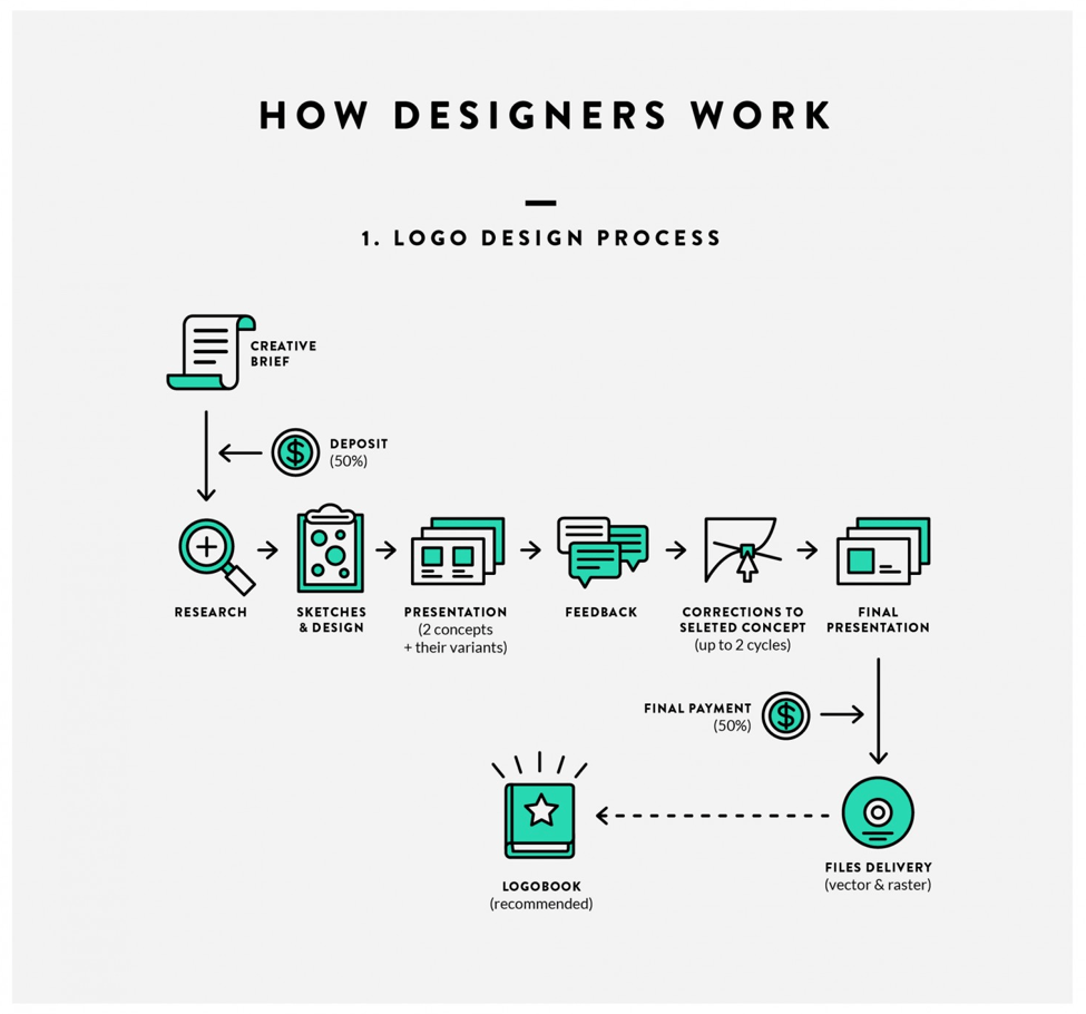 how designers work on logos