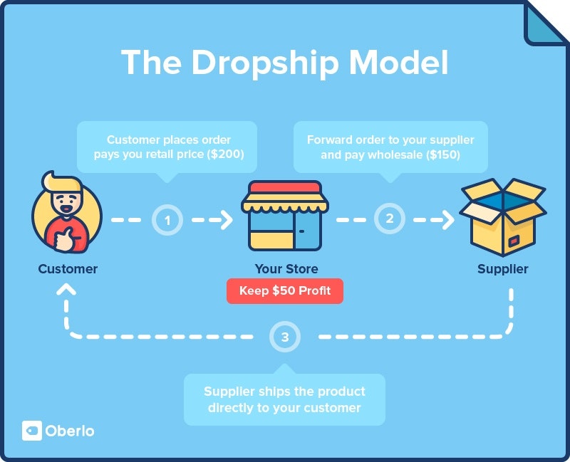 dropshipping home work