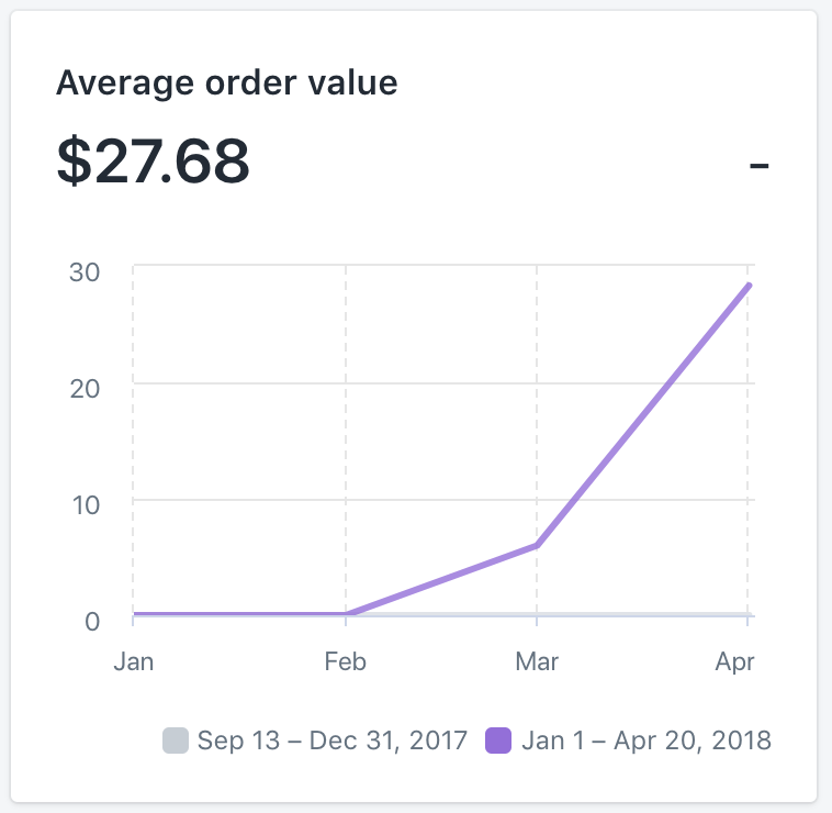 31天用Shopify赚钱$8873实录！从零开始
