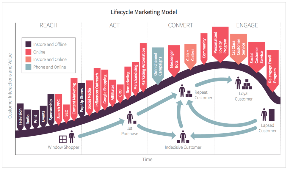 lifecycle marketing model