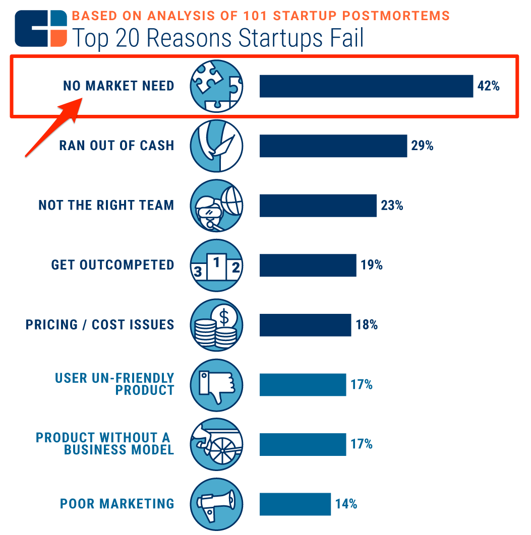 Reasons Startups Fail