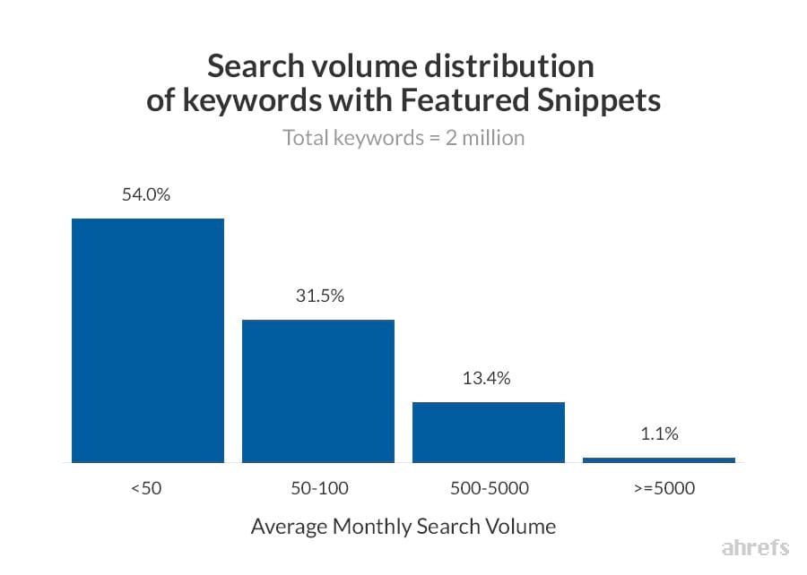 Keyword Volume Featured Snippets