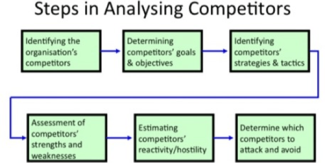 analyzing competition