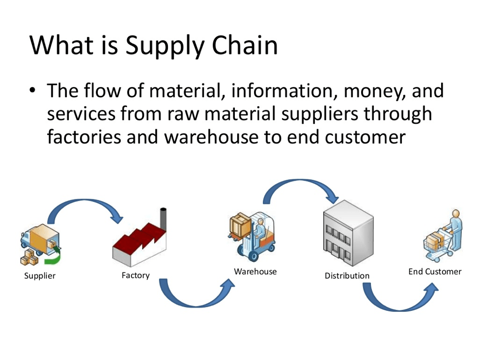 the supply chain process