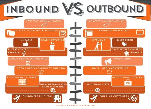 Inbound Vs Outbound Marketing