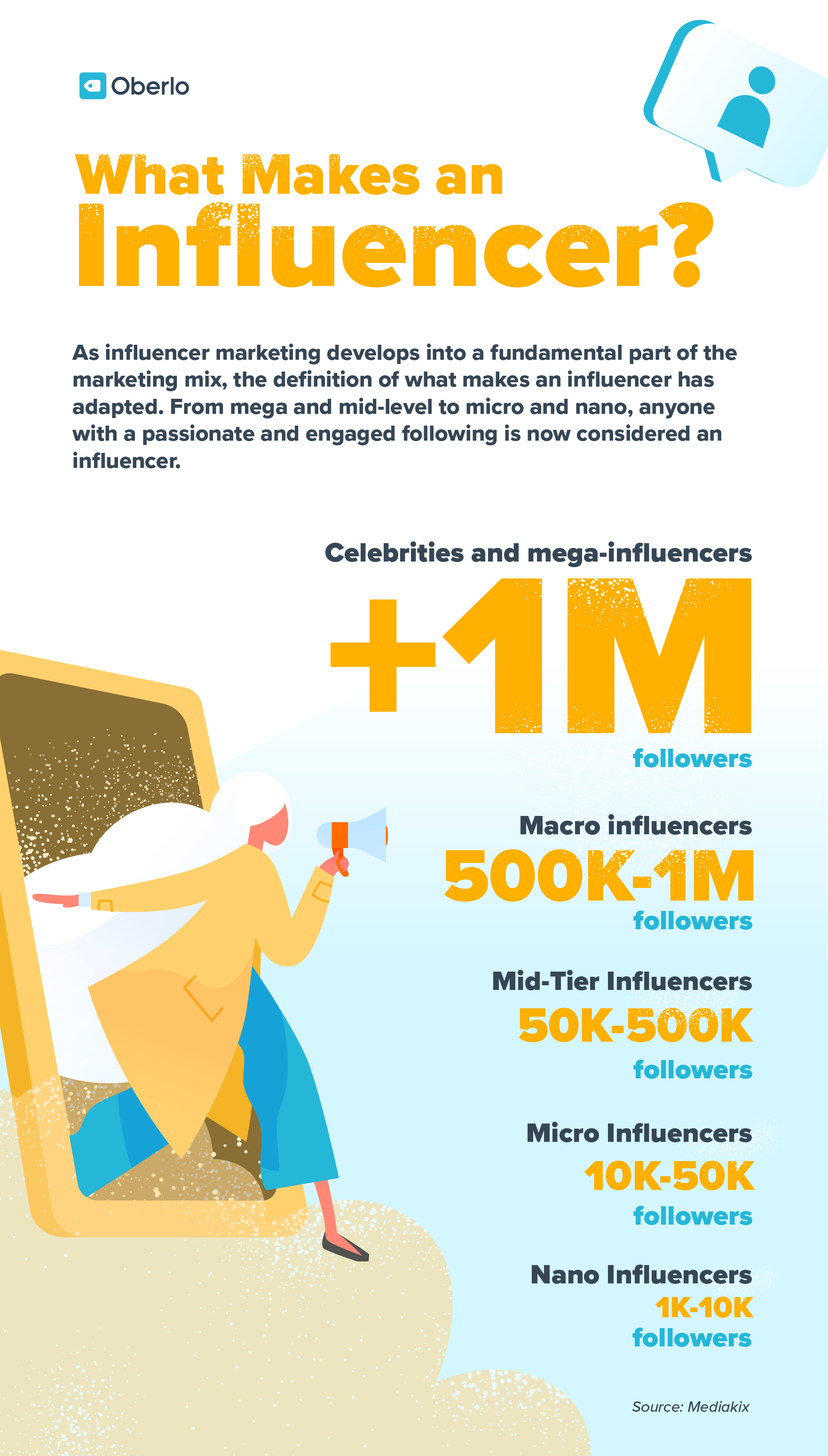 Infographic with statistics about definition of influencer levels