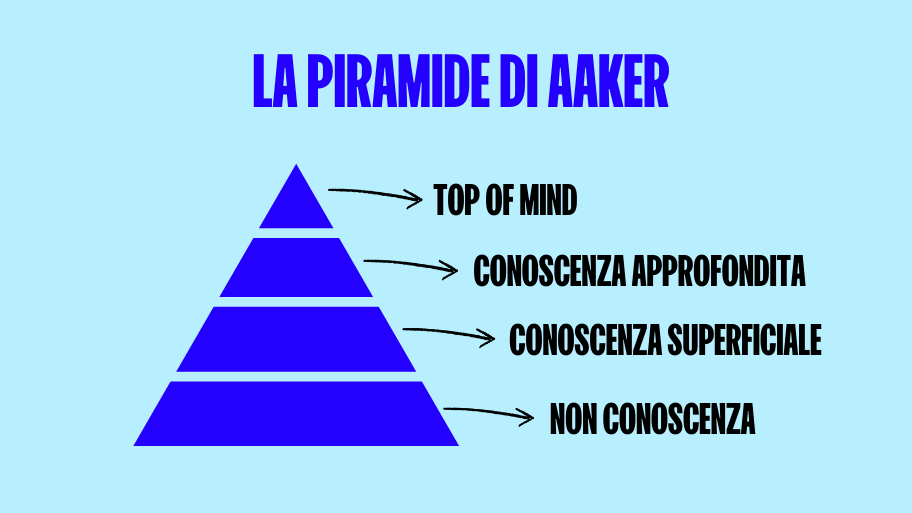 piramide di Aaker