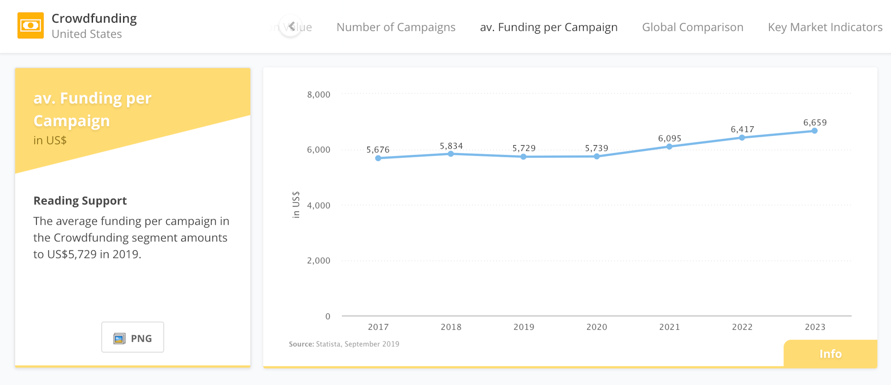 average funding per crowdfunding campaign 2020