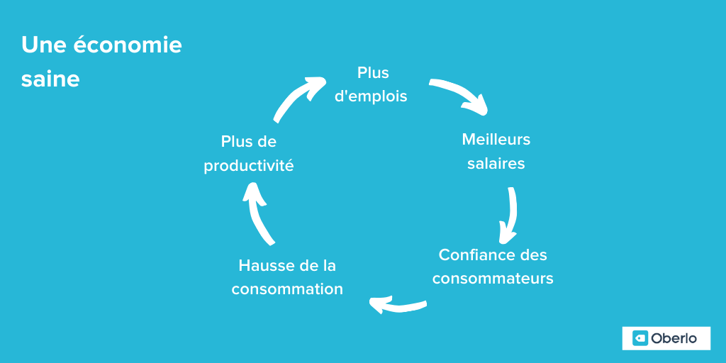 cycle économie