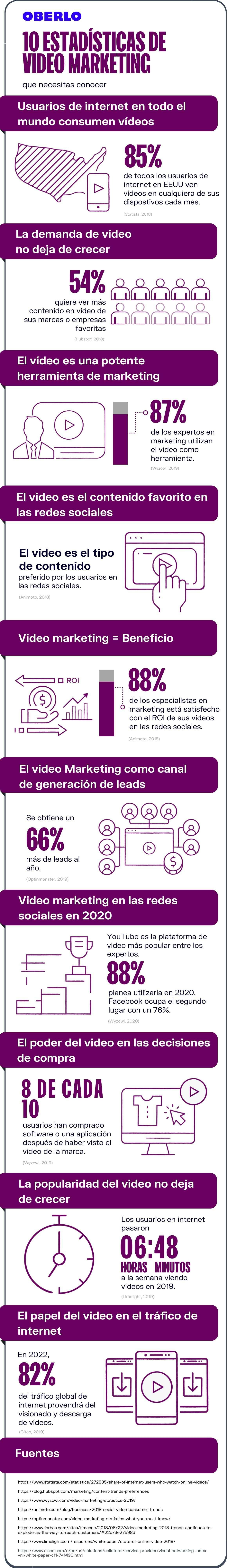 Estadísticas video marketing