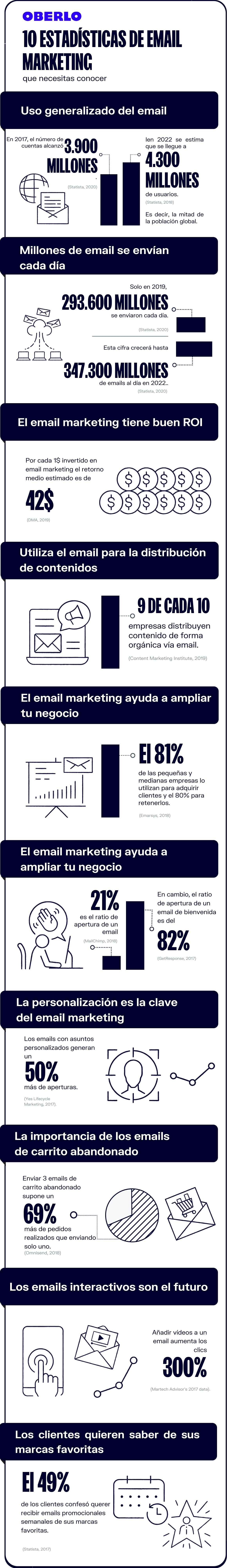 Marketing por correo electrónico en cifras