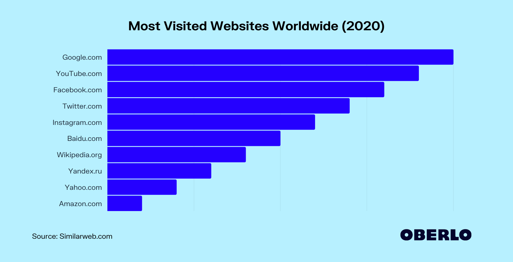 Most Visited Websites [Updated Nov 2020] - Oberlo