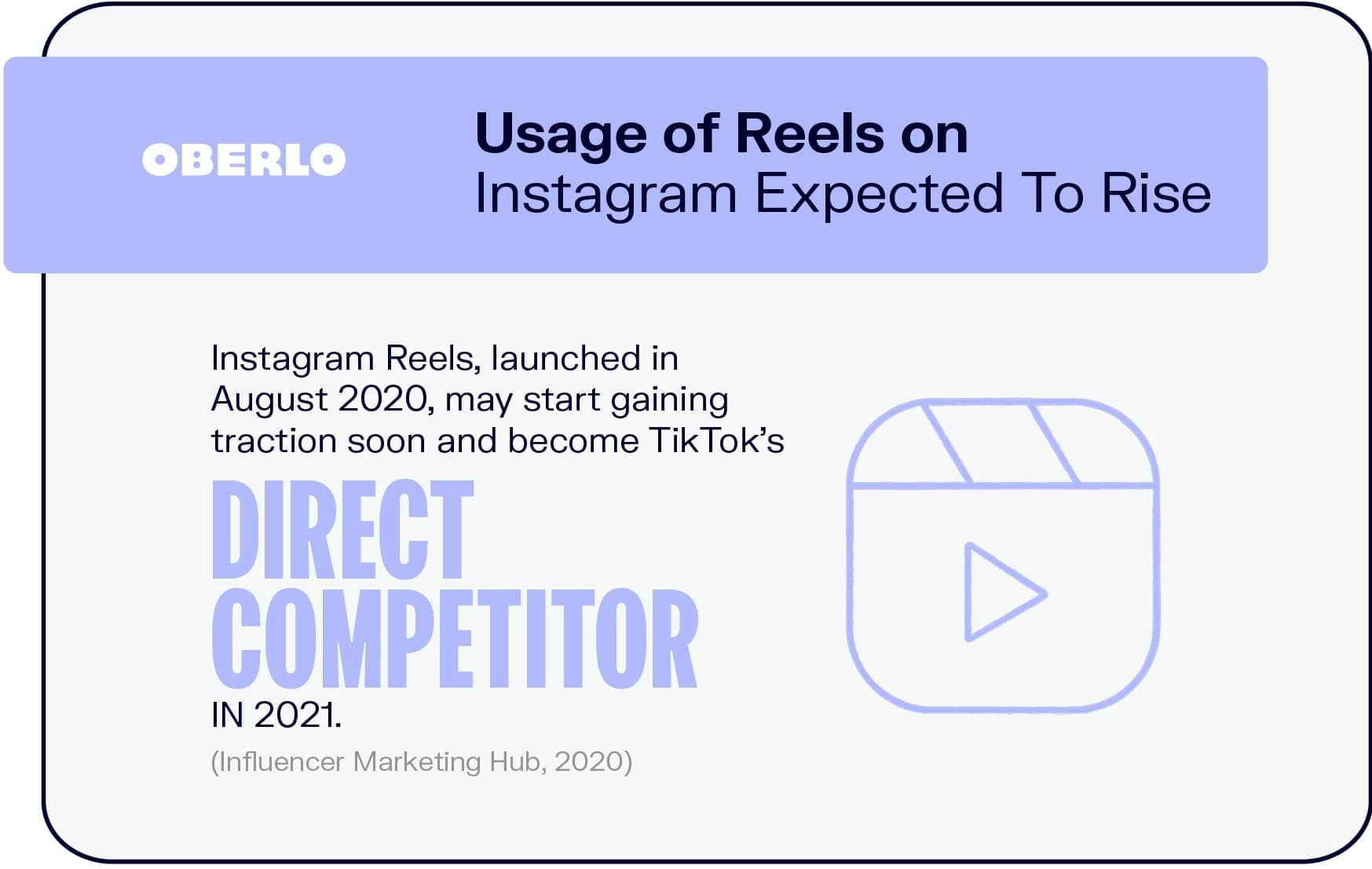 Usage of Reels on Instagram