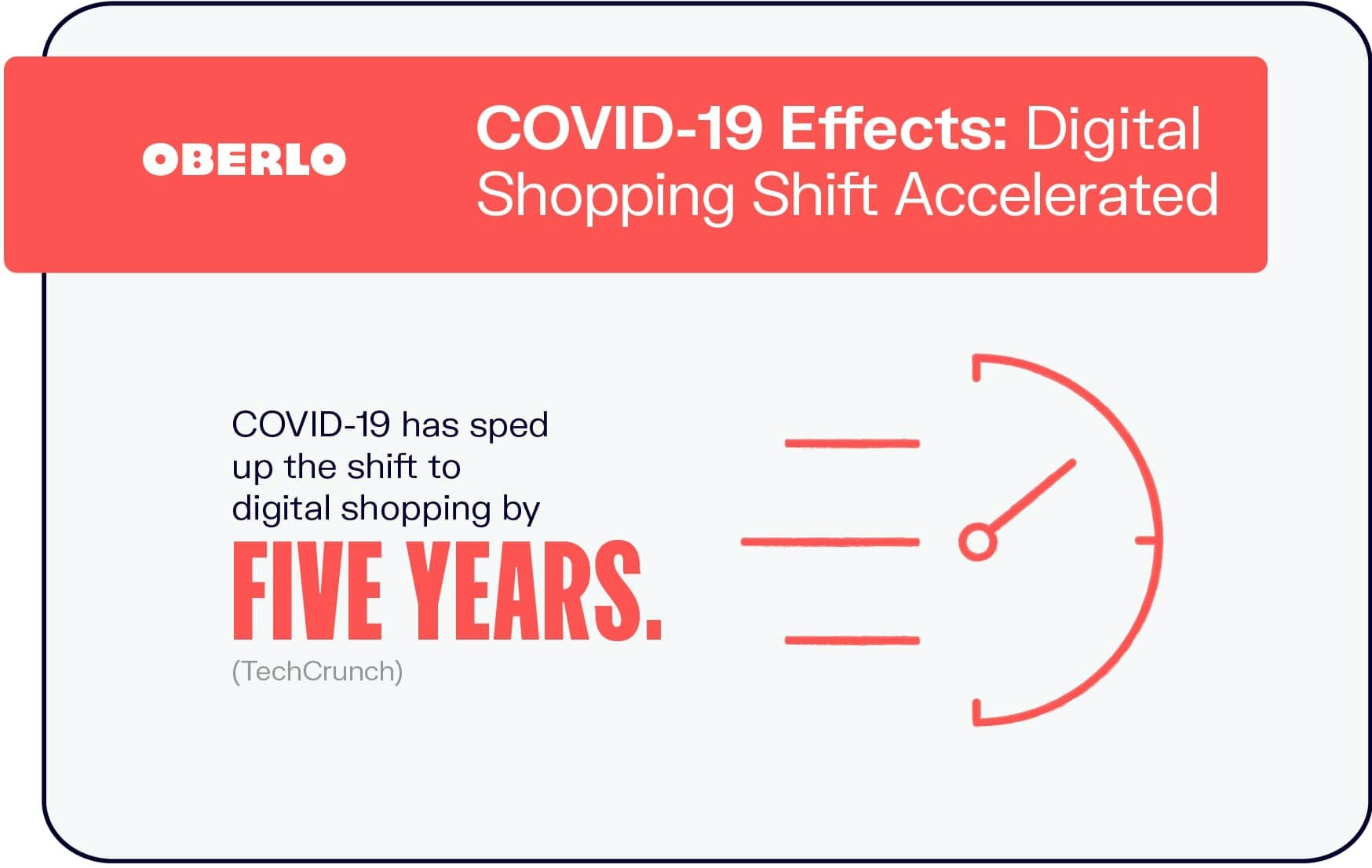 COVID-19 Effects: Digital Shopping Shift Accelerated