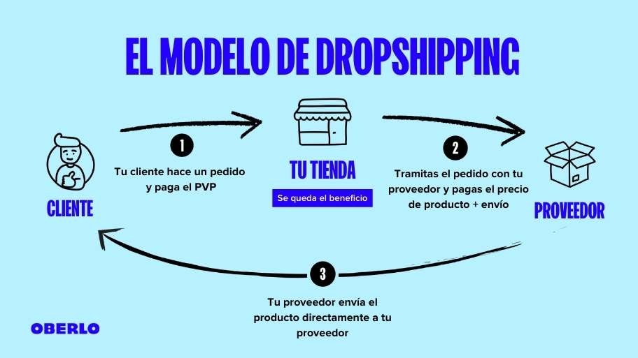 el modelo dropshipping