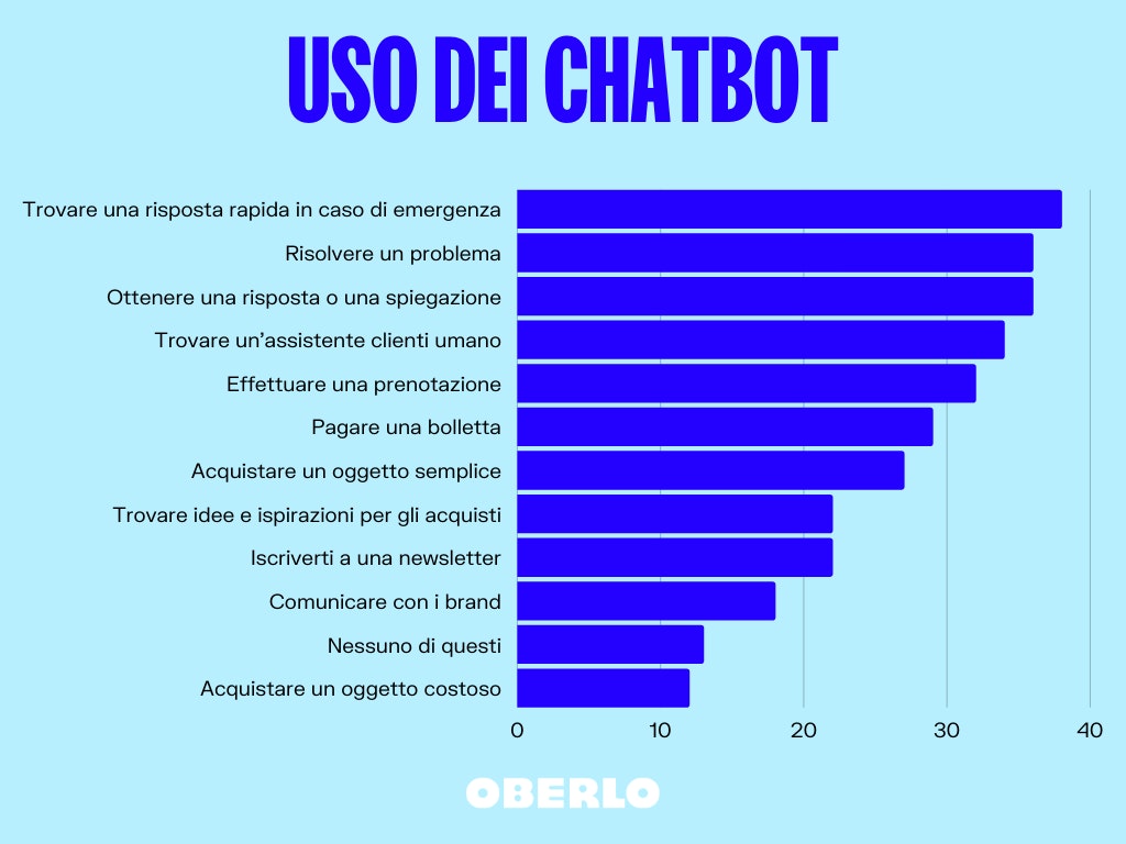 chatbot facebook: uso
