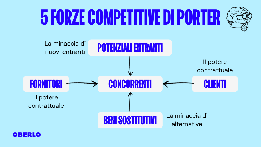 modello delle cinque forze competitive di Porter