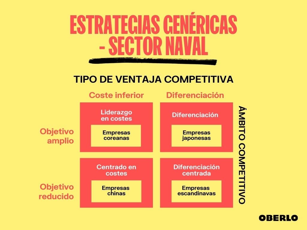 estrategias-genericas-sector-naval