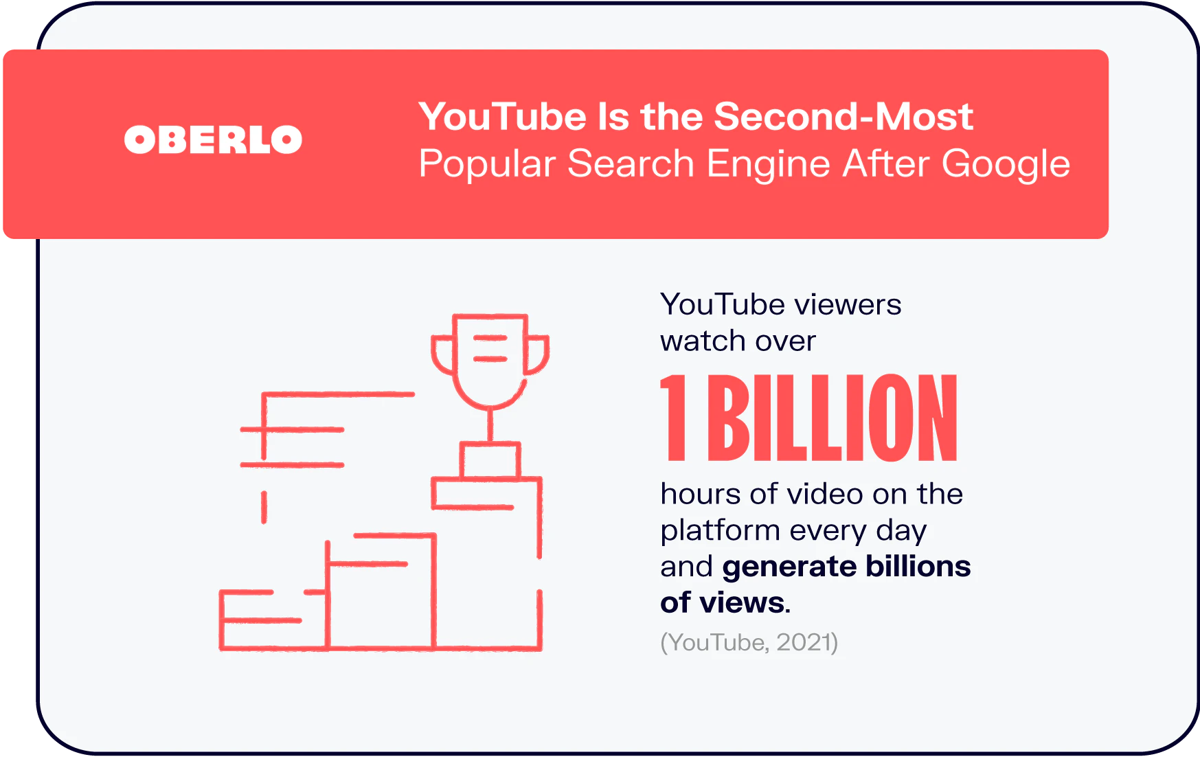 视频营销为什么选择YouTube，关于YouTube的十大统计数据（2021年）