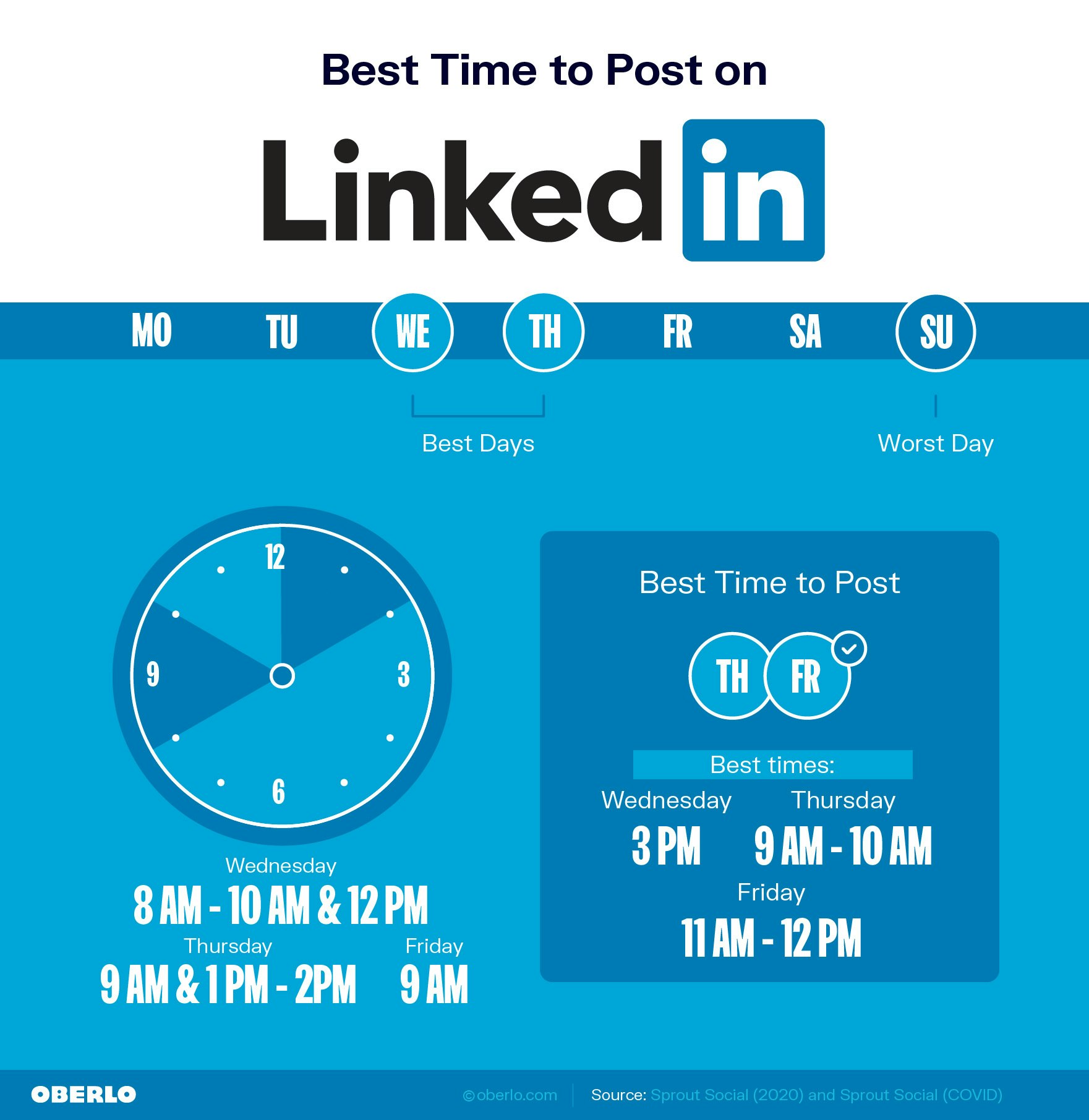 best time to post on LinkedIn by Oberlo