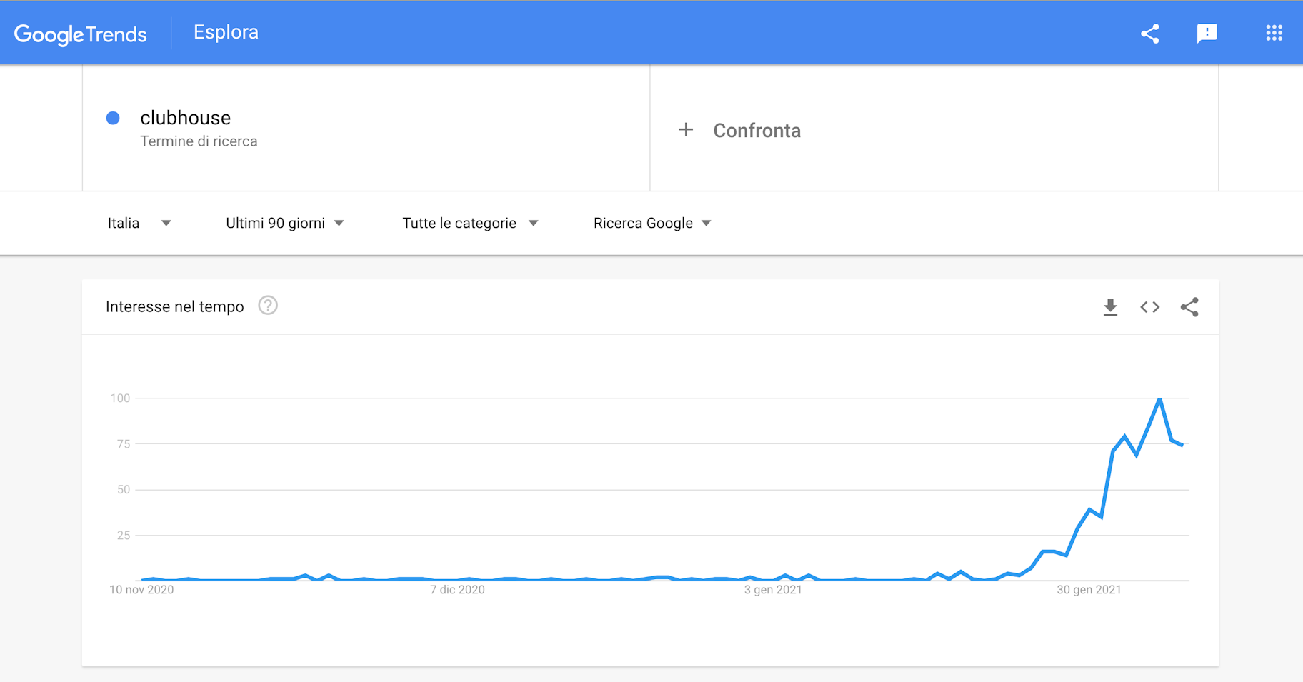 dati di google trends