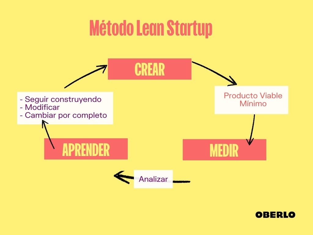 Método Lean Startup