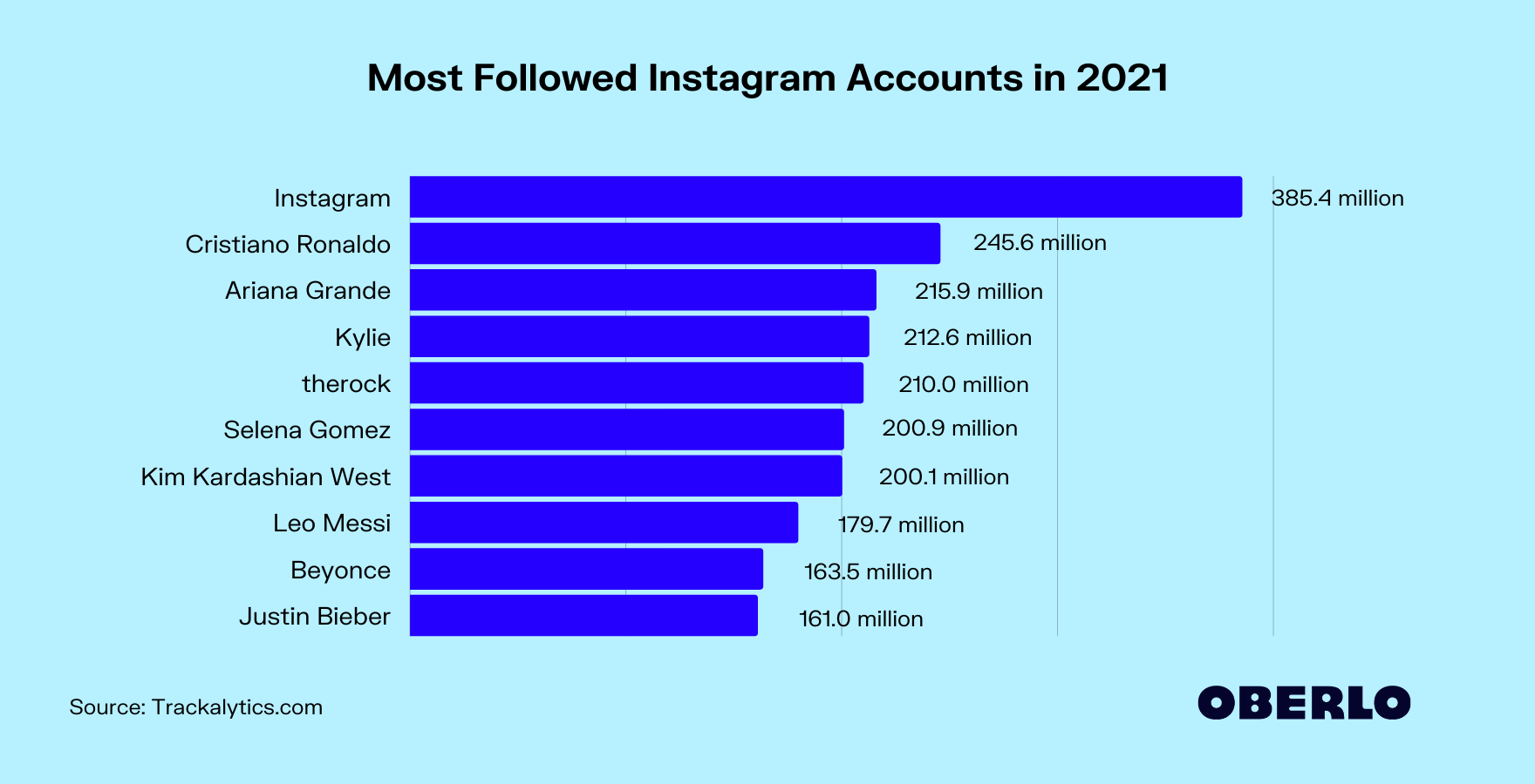 Who Has the Most Followers on Instagram in 2021? [Feb 2021]