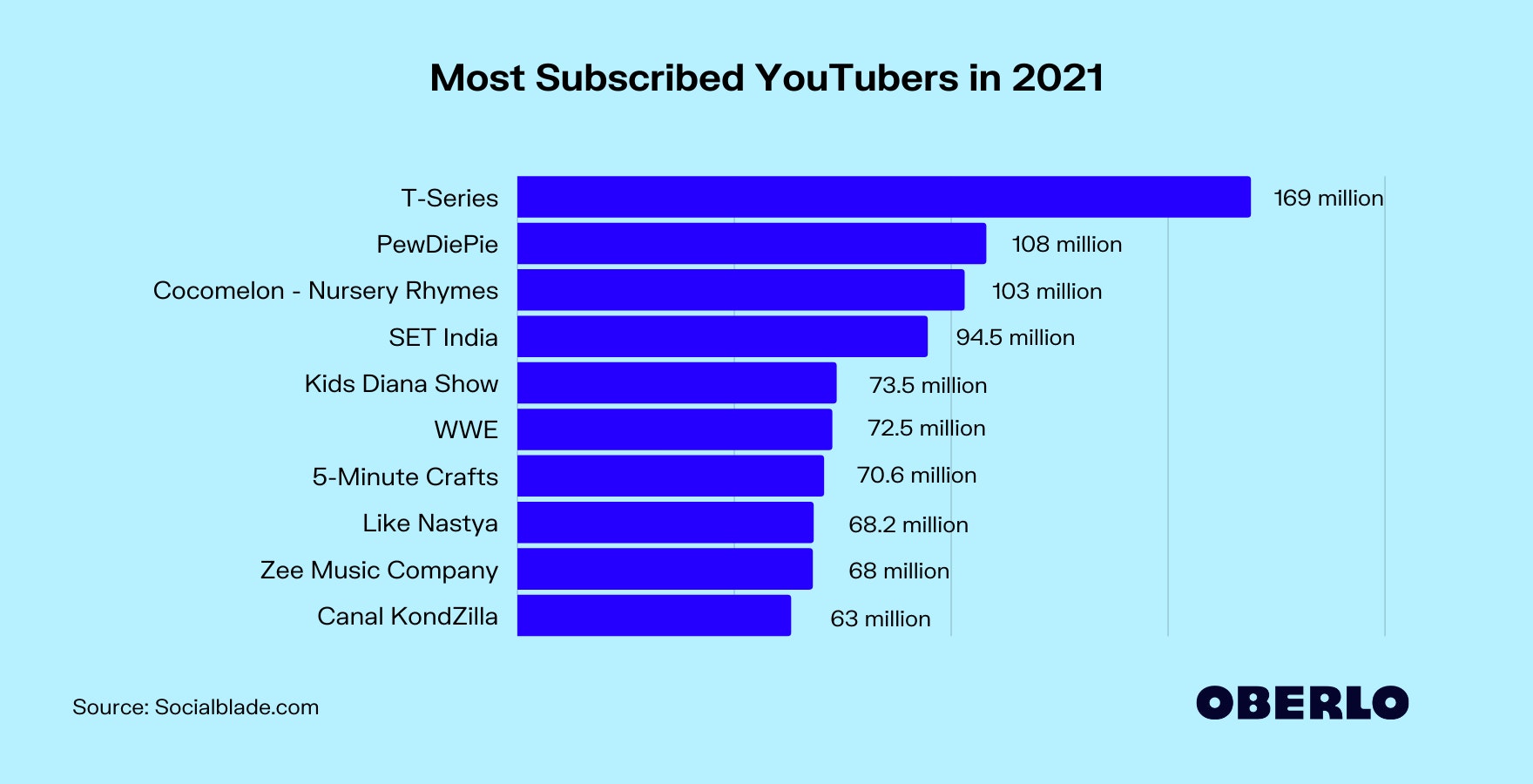 Most Subscribed YouTubers in 2021