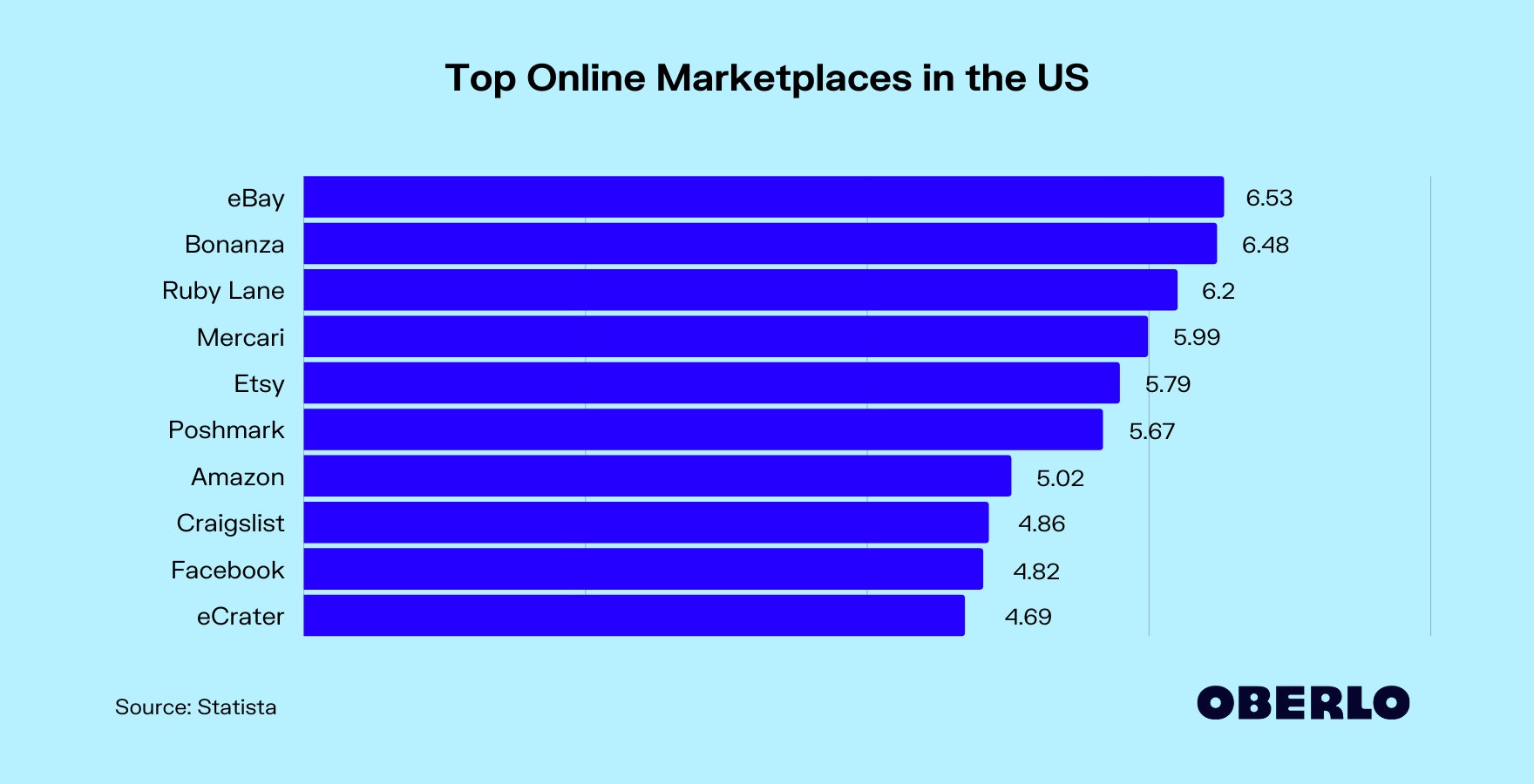 Top Online Marketplaces in the US