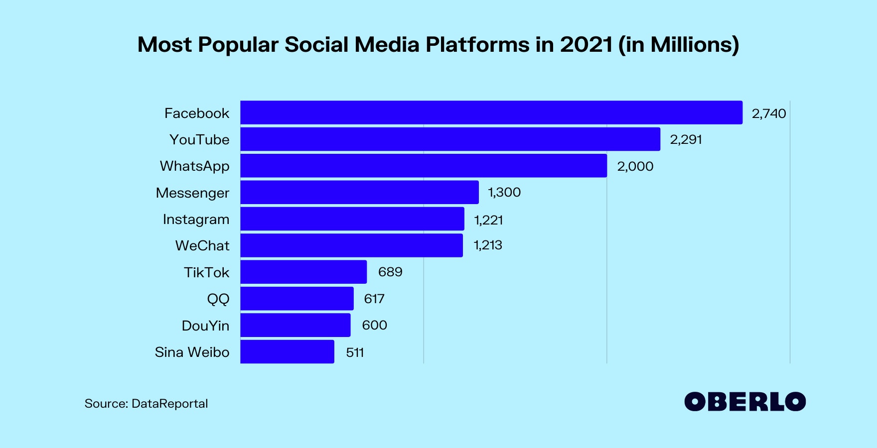 Chart of the Most Popular Social Media Platforms in 2021