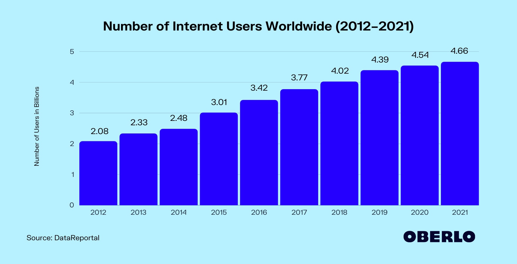 Chart of number of internet users worldwide from 2012 to 2021