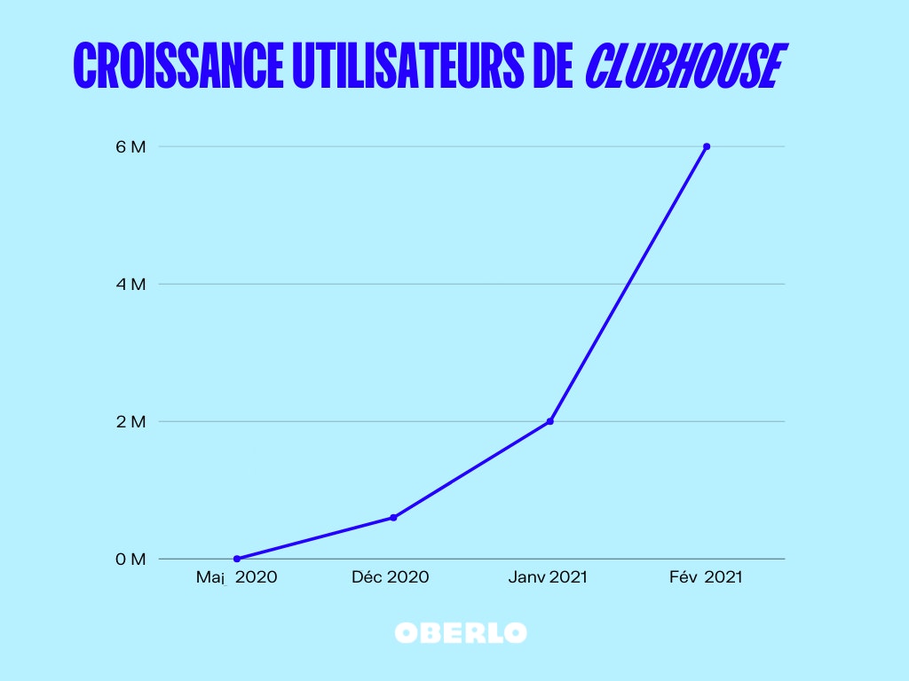 nombre  d'utilisateurs en ligne Clubhouse