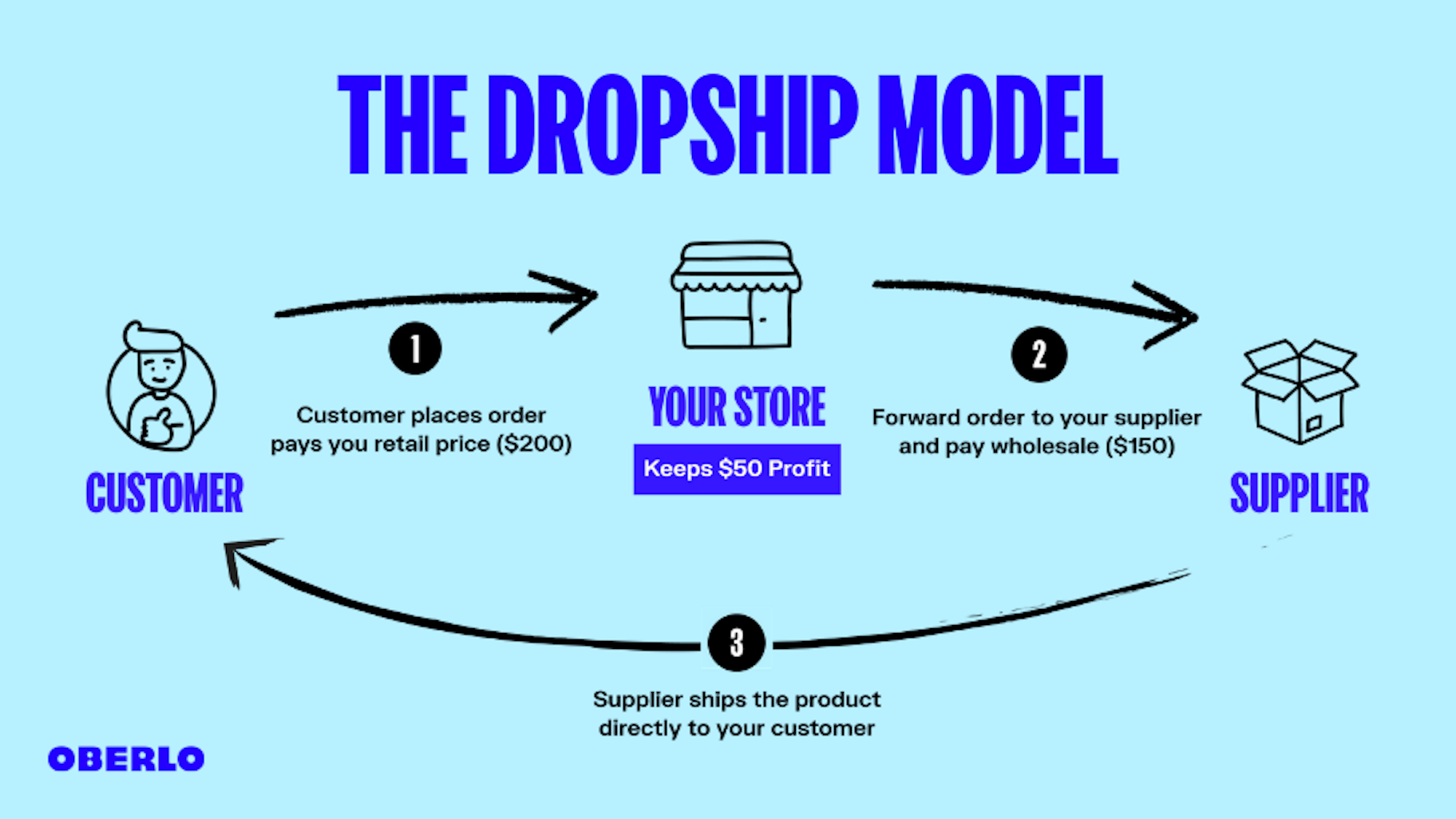 o modelo de dropshipping