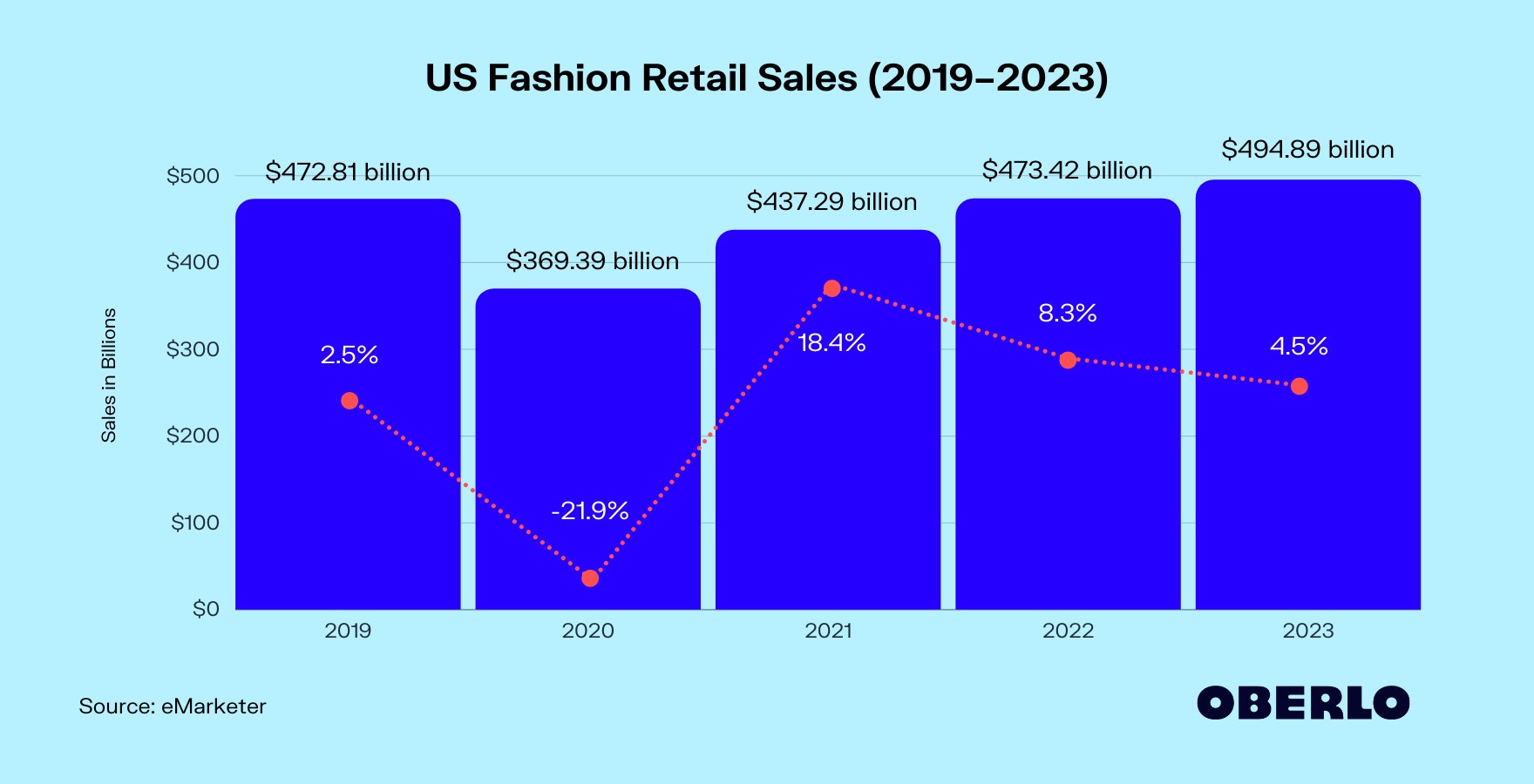 Chart of US fashion retail sales growth rate from 2019 to 2023