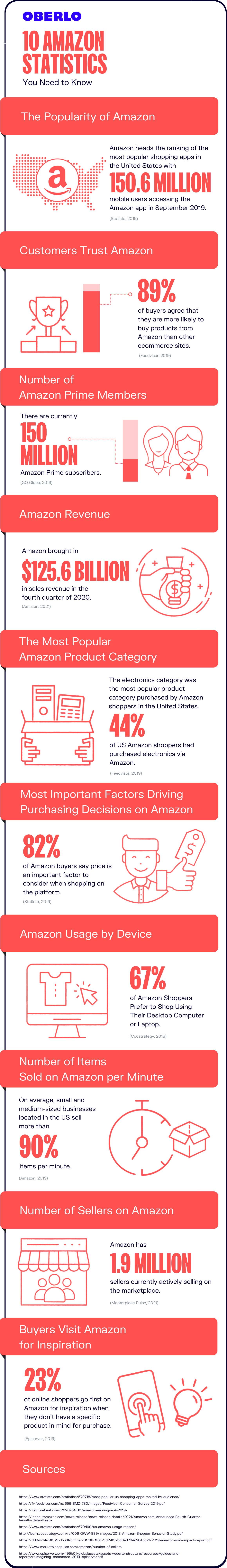 Amazon statistics full infographic
