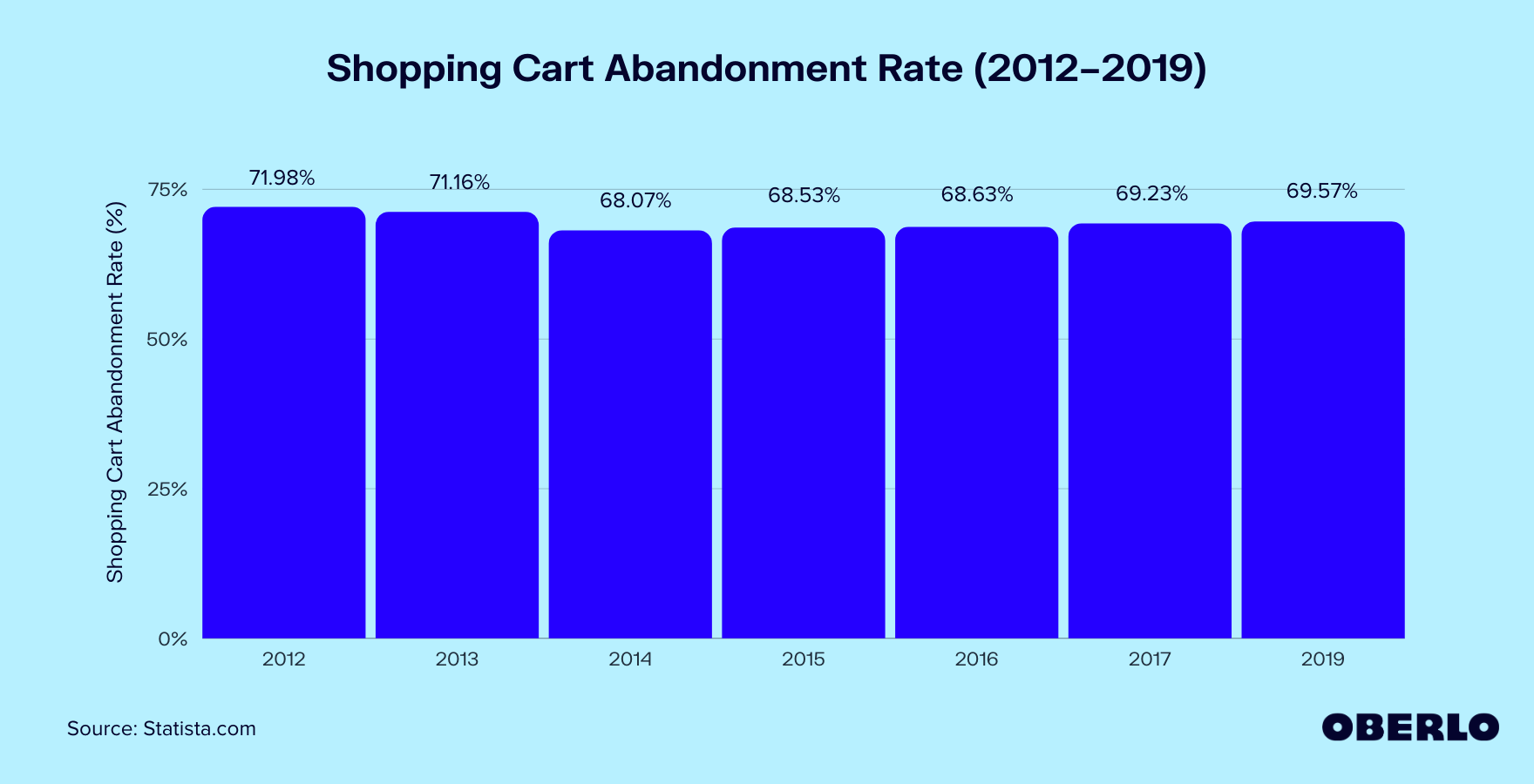 Shopping Cart Abandonment Rate (2012–2019) graphic