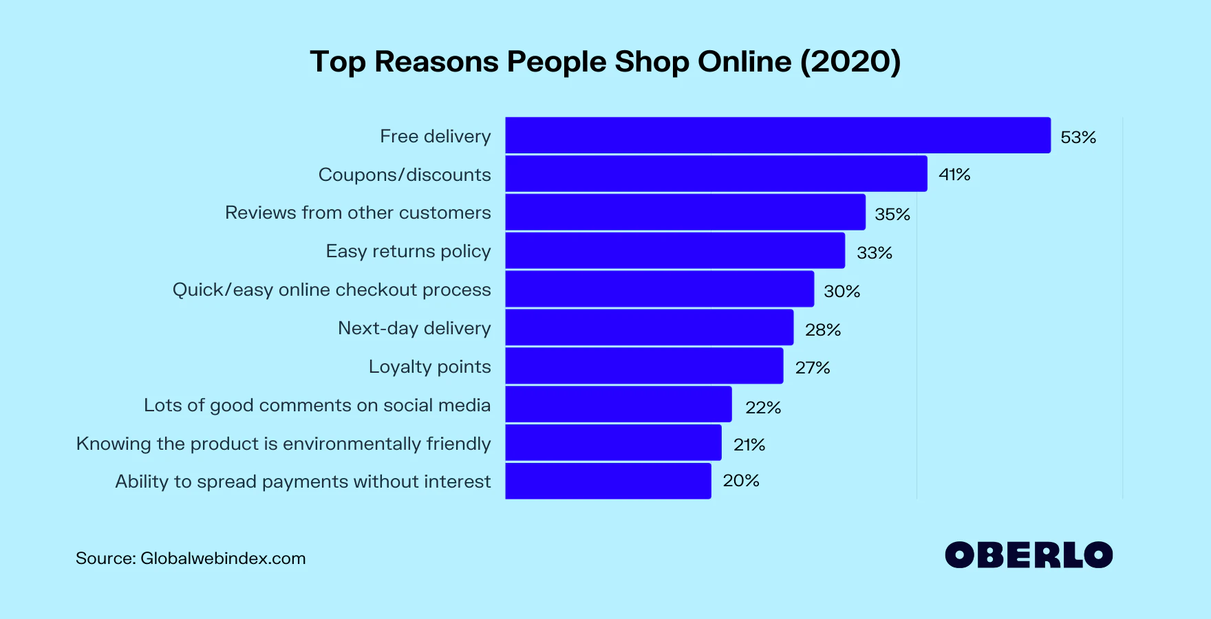Top reasons people shop online graphic