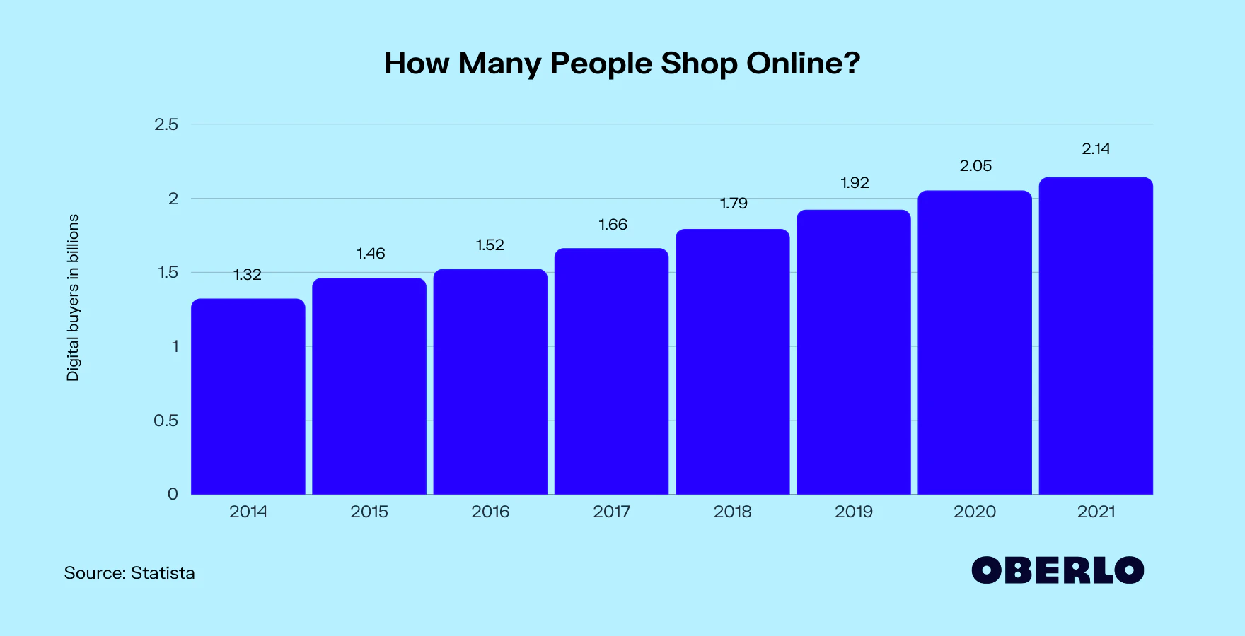 How many people shop online graphic