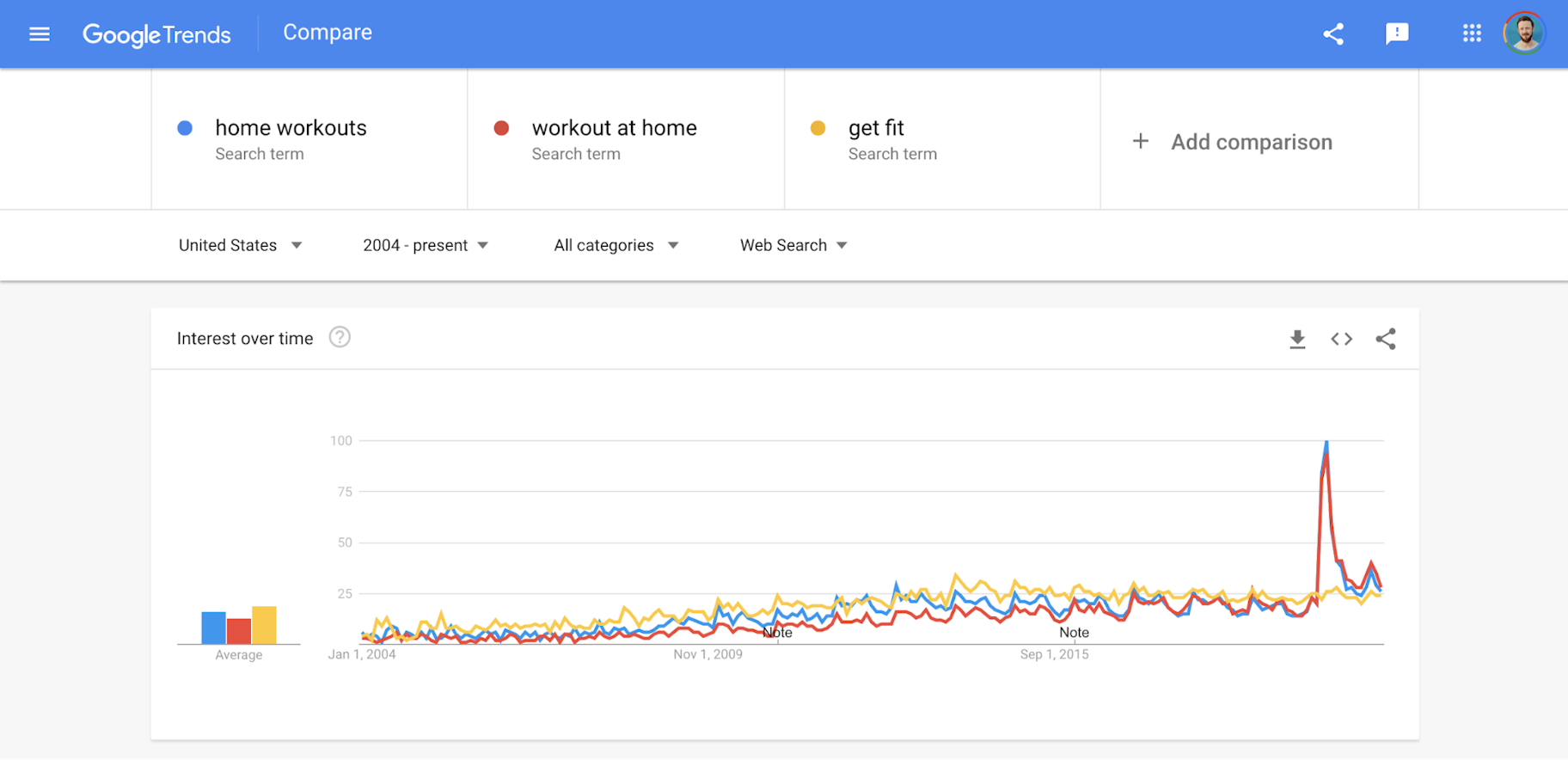 Selling Digital Products: Research with Google Trends