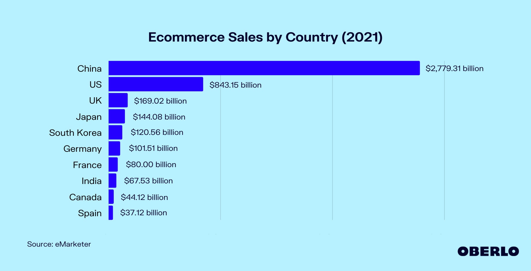 Ecommerce Market Size by Country in 2021 chart