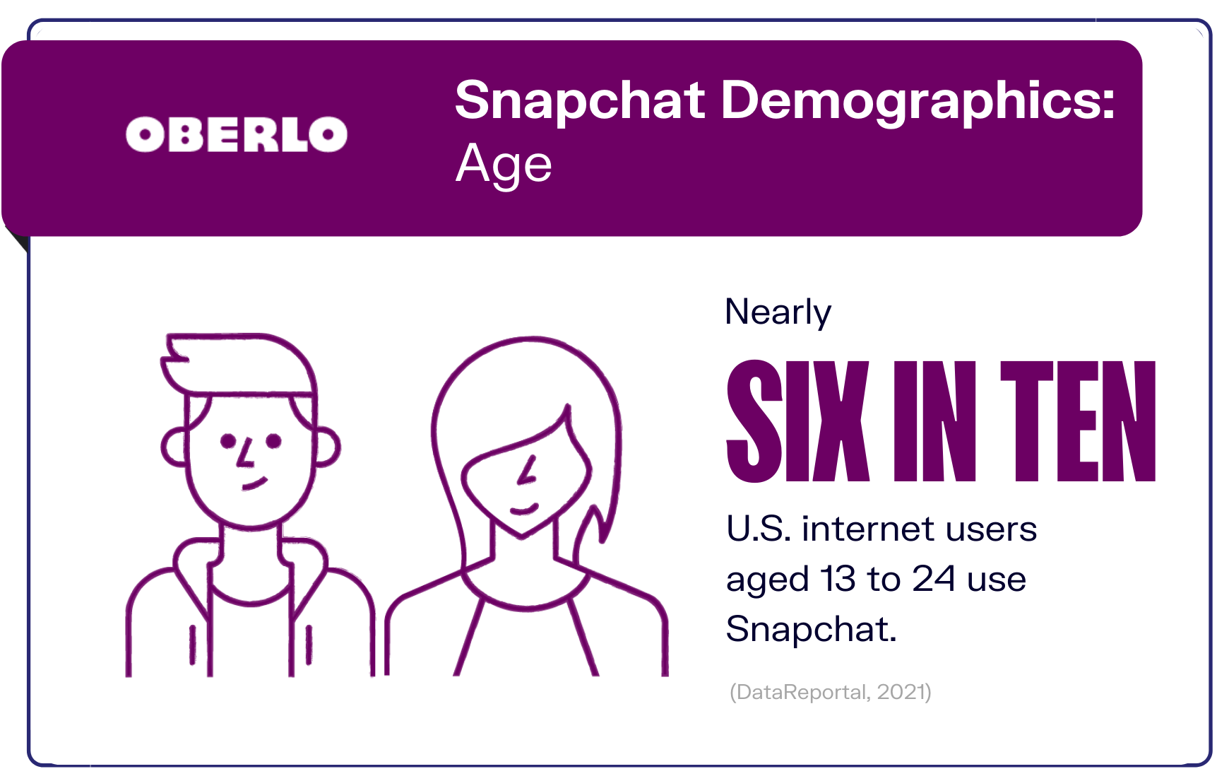 Snapchat Demographics: Age graphic