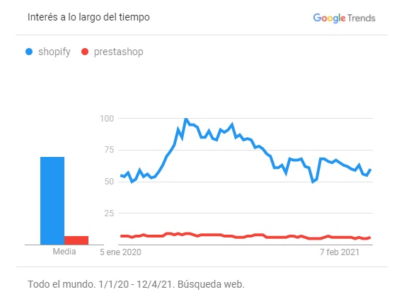 Google Trends Shopify vs Prestashop