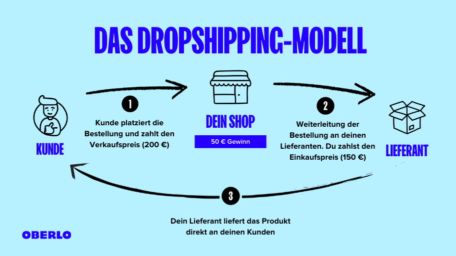 Passives Einkommen mit dem Dropshipping Modell - Schaubild