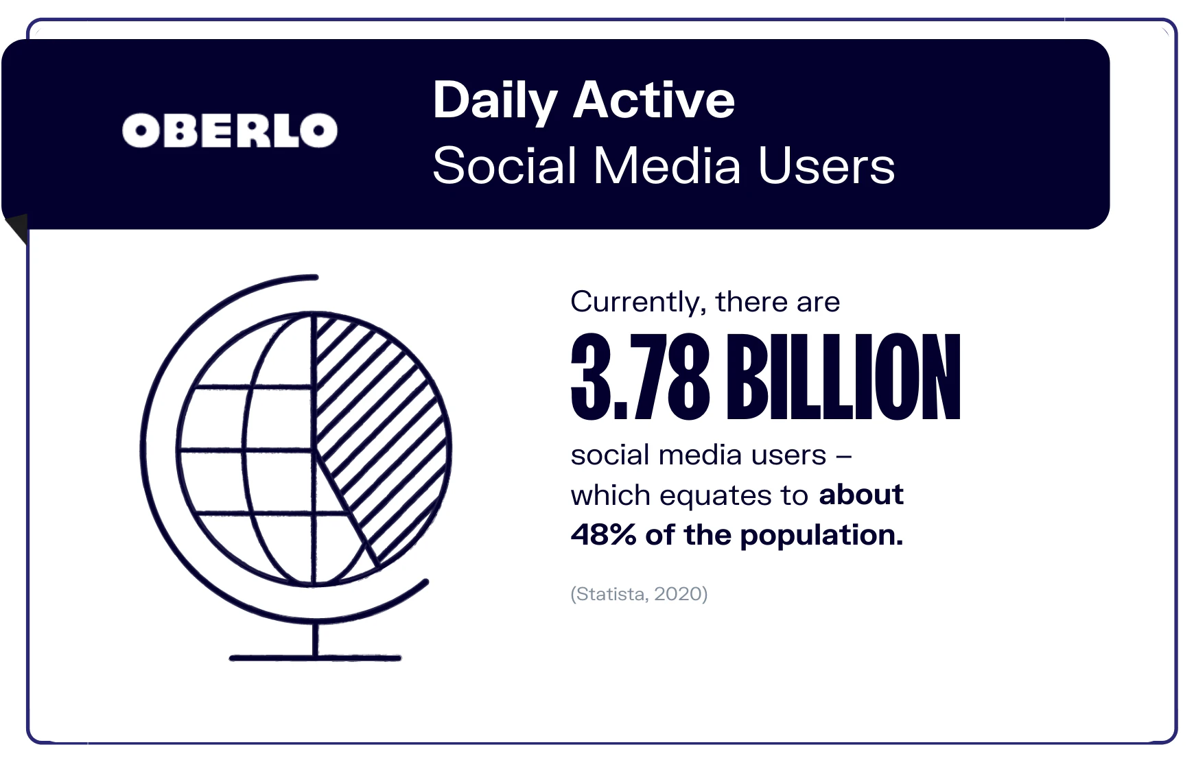 Oberlo statistic: 3.78 Billion daily active social media users.