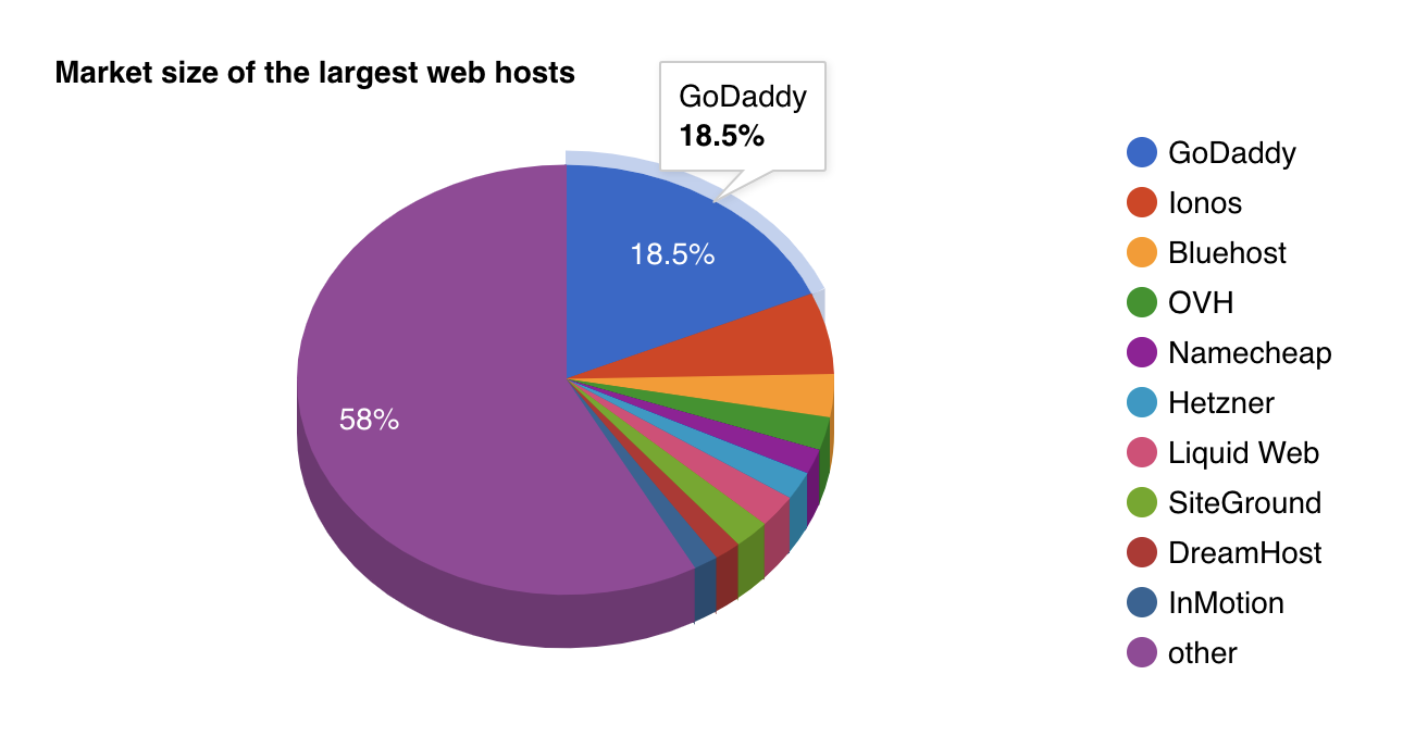Top 5 GoDaddy Alternatives for Better Domain Hosting in 2023