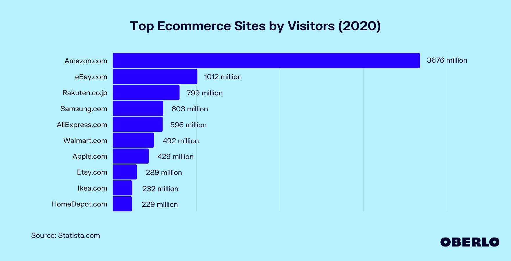Top Ecommerce Sites by Visitors Graphic