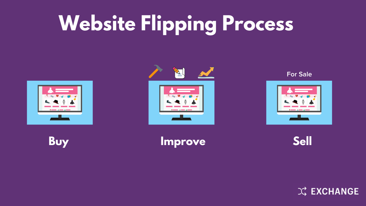 Small Business Ideas from Home: Website Flipping Process